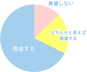 87%のお父さん・お母さんが、幼稚園/保育園在籍中の自転車デビューを希望しています